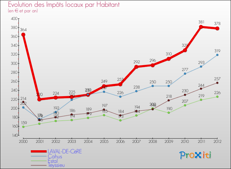 Evolution et montant des impôts locaux par Habitant pour LAVAL-DE-CèRE et les communes proches Comparaison des impôts locaux par habitant pour LAVAL-DE-CèRE et les communes voisines