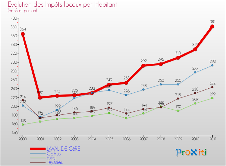Evolution et montant des impôts locaux par Habitant pour LAVAL-DE-CèRE et les communes proches Comparaison des impôts locaux par habitant pour LAVAL-DE-CèRE et les communes voisines
