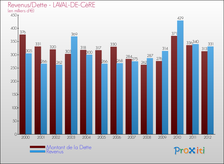 Evolution comparée de la dette et des revenus pour la commune de LAVAL-DE-CèRE de 2000 à 2012 Comparaison de la dette et des revenus pour LAVAL-DE-CèRE de 2000 à 2012