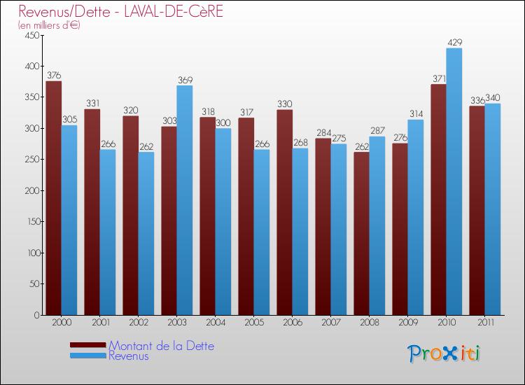 Evolution comparée de la dette et des revenus pour la commune de LAVAL-DE-CèRE de 2000 à 2011 Comparaison de la dette et des revenus pour LAVAL-DE-CèRE de 2000 à 2011