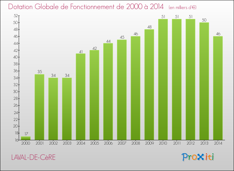 Evolution du montant de la Dotation Globale de Fonctionnement pour la commune de LAVAL-DE-CèRE de 2000 à 2014 Evolution du montant de la Dotation Globale de Fonctionnement pour LAVAL-DE-CèRE de 2000 à 2014