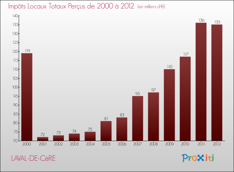 Evolution des Impôts Locaux pour la commune de LAVAL-DE-CèRE de 2000 à 2012 Evolution des Impôts Locaux pour LAVAL-DE-CèRE de 2000 à 2012