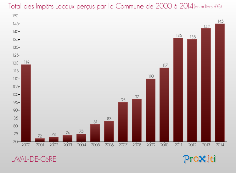 Evolution des Impôts Locaux pour la commune de LAVAL-DE-CèRE de 2000 à 2014 Evolution des Impôts Locaux pour LAVAL-DE-CèRE de 2000 à 2014