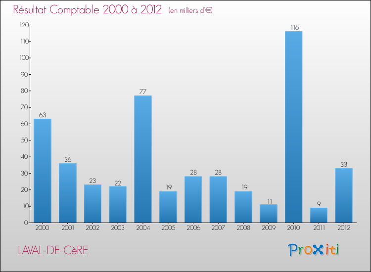 Evolution du résultat comptable pour la commune de LAVAL-DE-CèRE de 2000 à 2012 Evolution du résultat comptable pour LAVAL-DE-CèRE de 2000 à 2012