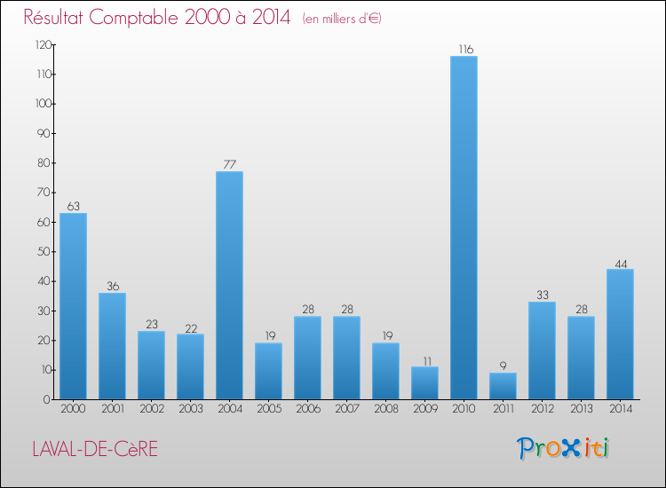 Evolution du résultat comptable pour la commune de LAVAL-DE-CèRE de 2000 à 2014 Evolution du résultat comptable pour LAVAL-DE-CèRE de 2000 à 2014