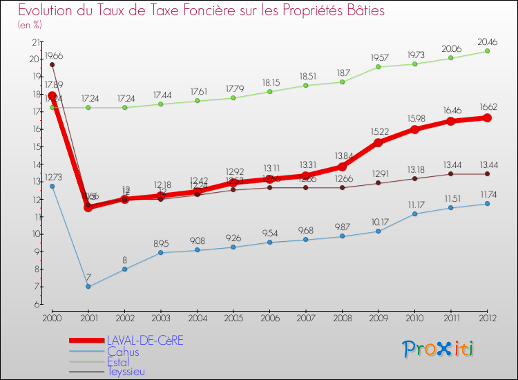 Evolution du taux de la taxe foncière sur le bati pour LAVAL-DE-CèRE et les communes proches de 2000 à 2012 Comparaison des taux de taxe foncière sur le bati pour LAVAL-DE-CèRE et les communes voisines de 2000 à 2012