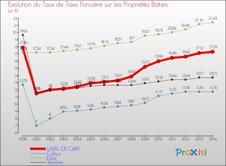 Evolution du taux de la taxe foncière sur le bati pour LAVAL-DE-CèRE et les communes proches de 2000 à 2014 Comparaison des taux de taxe foncière sur le bati pour LAVAL-DE-CèRE et les communes voisines de 2000 à 2014