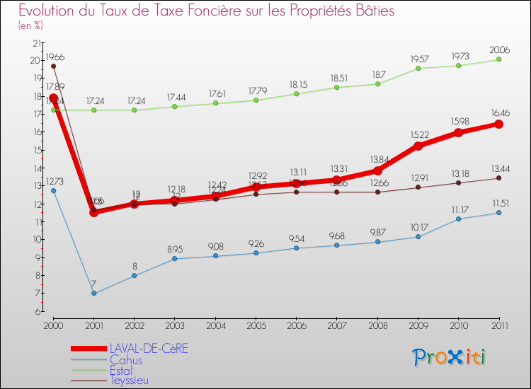 Evolution du taux de la taxe foncière sur le bati pour LAVAL-DE-CèRE et les communes proches Comparaison des taux de taxe foncière sur le bati pour LAVAL-DE-CèRE et les communes voisines
