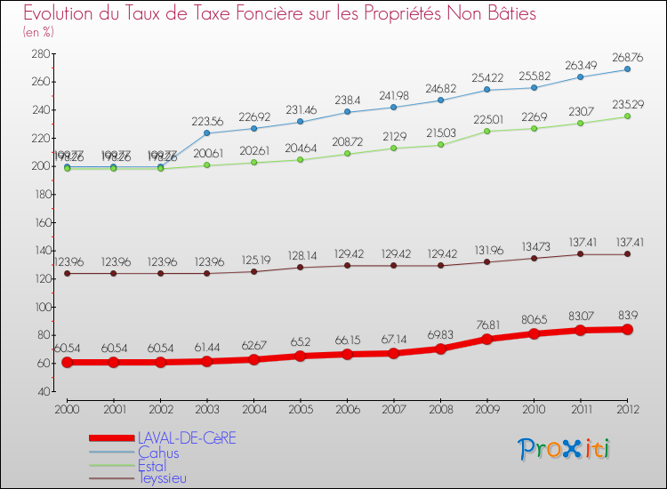 Evolution du taux de la taxe foncière sur les immeubles et terrains non batis pour LAVAL-DE-CèRE et les communes proches de 2000 à 2012 Comparaison des taux de la taxe foncière sur les immeubles et terrains non batis pour LAVAL-DE-CèRE et les communes voisines de 2000 à 2012