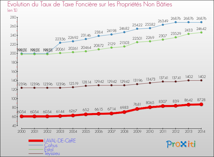 Evolution du taux de la taxe foncière sur les immeubles et terrains non batis pour LAVAL-DE-CèRE et les communes proches de 2000 à 2014 Comparaison des taux de la taxe foncière sur les immeubles et terrains non batis pour LAVAL-DE-CèRE et les communes voisines de 2000 à 2014