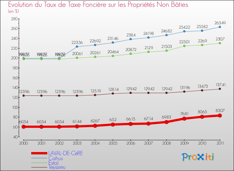 Evolution du taux de la taxe foncière sur les immeubles et terrains non batis pour LAVAL-DE-CèRE et les communes proches Comparaison des taux de la taxe foncière sur les immeubles et terrains non batis pour LAVAL-DE-CèRE et les communes voisines