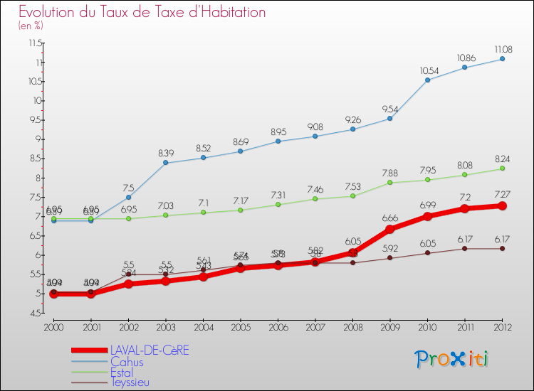 Evolution du taux de la taxe d'habitation pour LAVAL-DE-CèRE et les communes proches Comparaison des taux de la taxe d'habitation pour LAVAL-DE-CèRE et les communes voisines