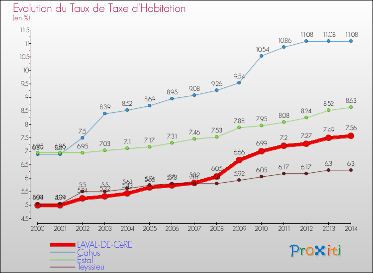 Evolution du taux de la taxe d'habitation pour LAVAL-DE-CèRE et les communes proches de 2000 à 2014 Comparaison des taux de la taxe d'habitation pour LAVAL-DE-CèRE et les communes voisines de 2000 à 2014