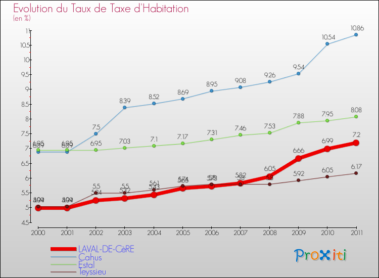 Evolution du taux de la taxe d'habitation pour LAVAL-DE-CèRE et les communes proches Comparaison des taux de la taxe d'habitation pour LAVAL-DE-CèRE et les communes voisines