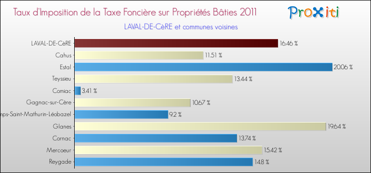 Taux d'imposition de la taxe foncière sur le bati 2011 pour LAVAL-DE-CèRE et les communes proches Comparaison des taux d'imposition de la taxe foncière sur le bati 2011 pour LAVAL-DE-CèRE et les communes voisines