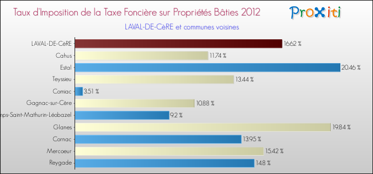 Taux d'imposition de la taxe foncière sur le bati 2012 pour LAVAL-DE-CèRE et les communes proches Comparaison des taux d'imposition de la taxe foncière sur le bati 2012 pour LAVAL-DE-CèRE et les communes voisines