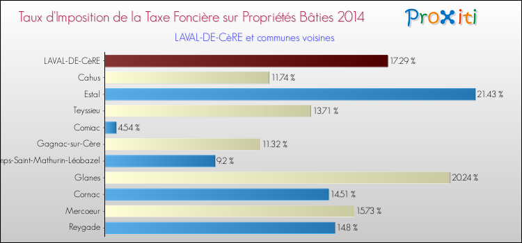 Taux d'imposition de la taxe foncière sur le bati 2014 pour LAVAL-DE-CèRE et les communes proches Comparaison des taux d'imposition de la taxe foncière sur le bati 2014 pour LAVAL-DE-CèRE et les communes voisines