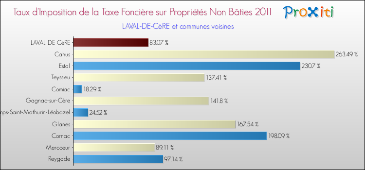 Taux d'imposition de la taxe foncière sur les immeubles et terrains non batis 2011 pour LAVAL-DE-CèRE et les communes proches Comparaison des taux d'imposition de la taxe foncière sur les immeubles et terrains non batis 2011 pour LAVAL-DE-CèRE et les communes voisines