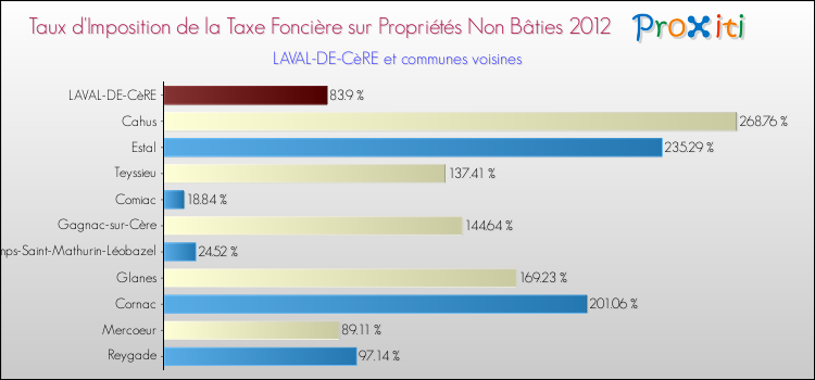 Taux d'imposition de la taxe foncière sur les immeubles et terrains non batis 2012 pour LAVAL-DE-CèRE et les communes proches Comparaison des taux d'imposition de la taxe foncière sur les immeubles et terrains non batis 2012 pour LAVAL-DE-CèRE et les communes voisines