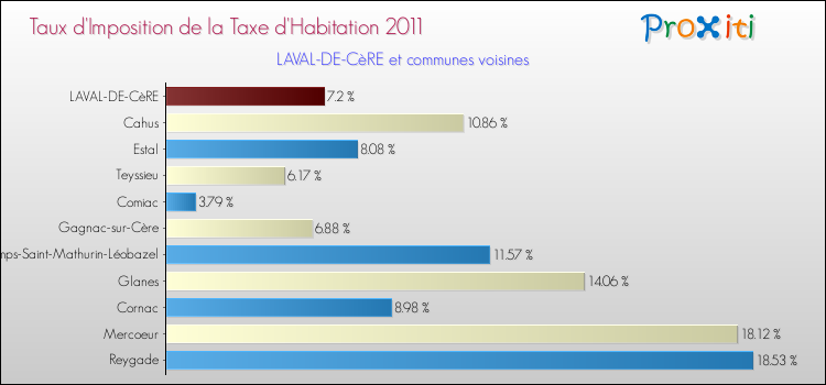 Taux d'imposition de la taxe d'habitation 2011 pour LAVAL-DE-CèRE et les communes proches Comparaison des taux d'imposition de la taxe d'habitation 2011 pour LAVAL-DE-CèRE et les communes voisines