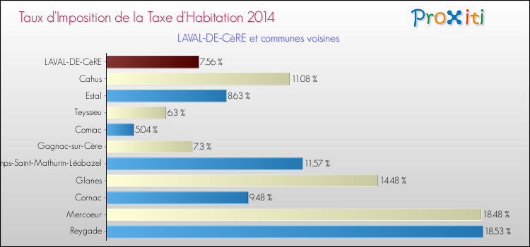Taux d'imposition de la taxe d'habitation 2014 pour LAVAL-DE-CèRE et les communes proches Comparaison des taux d'imposition de la taxe d'habitation 2014 pour LAVAL-DE-CèRE et les communes voisines