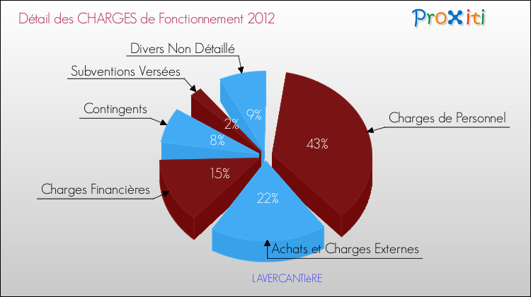 Décomposition des Charges de Fonctionnement 2012 de la commune de LAVERCANTIèRE Charges de Fonctionnement 2012 pour la commune de LAVERCANTIèRE