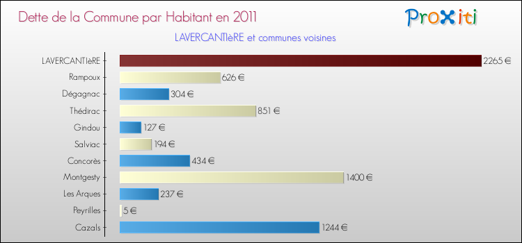 Dette par habitant de la commune en 2011 pour LAVERCANTIèRE et les communes proches Comparaison de la dette par habitant de la commune en 2011 pour LAVERCANTIèRE et les communes voisines