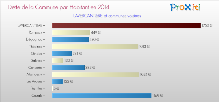 Dette par habitant de la commune en 2014 pour LAVERCANTIèRE et les communes proches Comparaison de la dette par habitant de la commune en 2014 pour LAVERCANTIèRE et les communes voisines