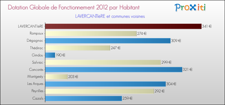 Montant des dotations globales de fonctionnement DGF par Habitant pour LAVERCANTIèRE et les communes proches Comparaison des des dotations globales de fonctionnement DGF par habitant pour LAVERCANTIèRE et les communes voisines
