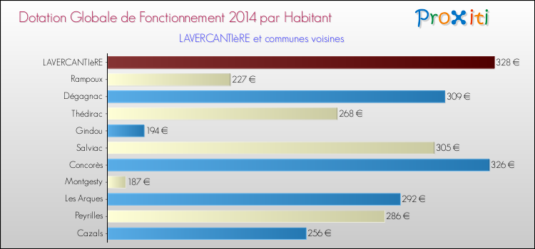 Montant des dotations globales de fonctionnement DGF par Habitant pour LAVERCANTIèRE et les communes proches en 2014. Comparaison des des dotations globales de fonctionnement DGF par habitant pour LAVERCANTIèRE et les communes voisines en 2014.