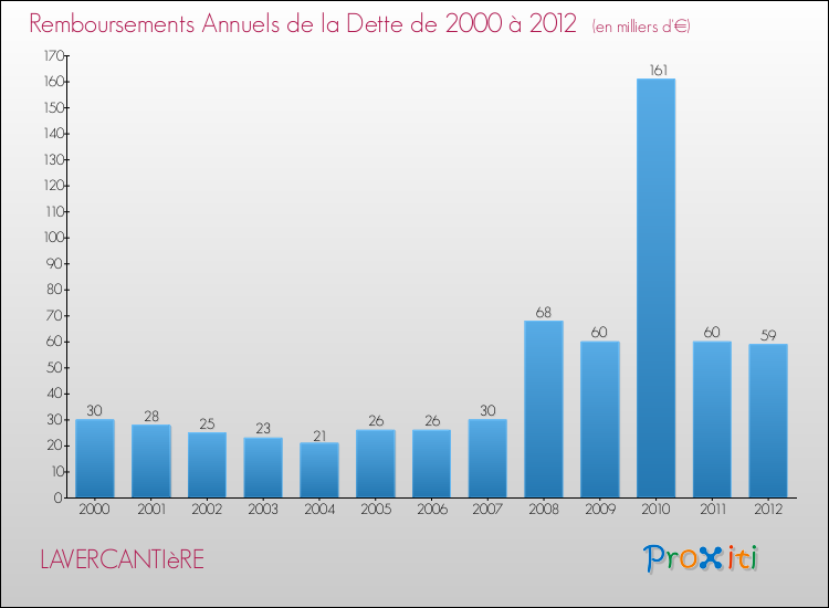 Evolution de l'annuité de la dette pour la commune de LAVERCANTIèRE de 2000 à 2012 Annuités de la dette pour LAVERCANTIèRE de 2000 à 2012