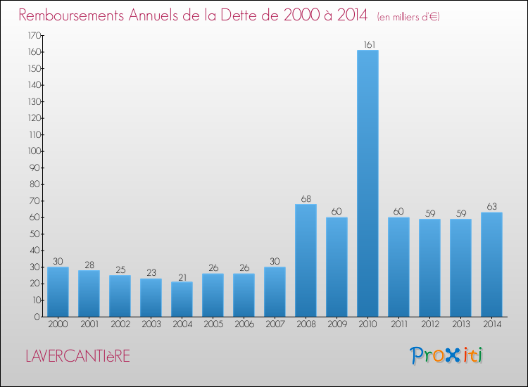 Evolution de l'annuité de la dette pour la commune de LAVERCANTIèRE de 2000 à 2014 Annuités de la dette pour LAVERCANTIèRE de 2000 à 2014