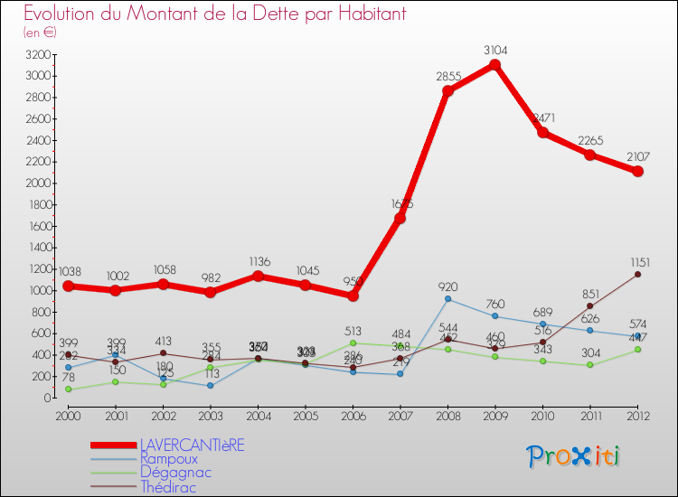 Evolution de la dette par habitant pour la commune de LAVERCANTIèRE et les communes proches de 2000 à 2012 Comparaison de la dette par habitant pour LAVERCANTIèRE et les communes voisines de 2000 à 2012