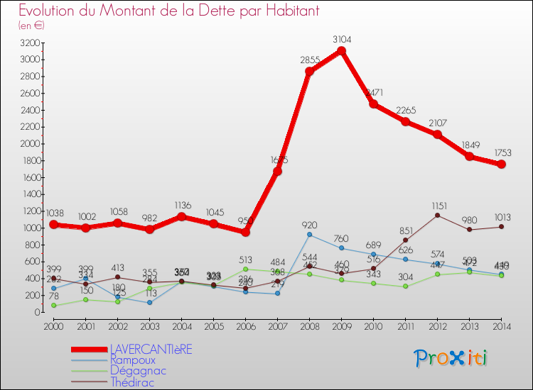 Evolution de la dette par habitant pour la commune de LAVERCANTIèRE et les communes proches de 2000 à 2014 Comparaison de la dette par habitant pour LAVERCANTIèRE et les communes voisines de 2000 à 2014
