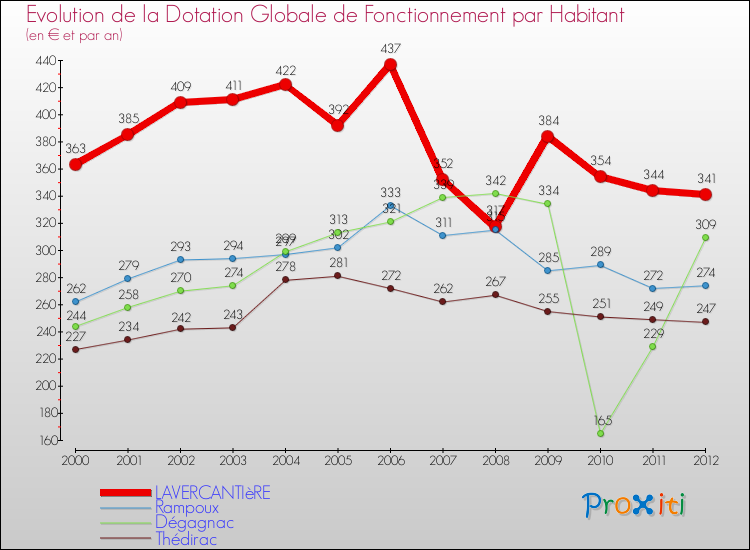 Evolution et montant de la dotation globale de fonctionnement par Habitant pour LAVERCANTIèRE et les communes proches Comparaison des dotations globales de fonctionnement par habitant pour LAVERCANTIèRE et les communes voisines