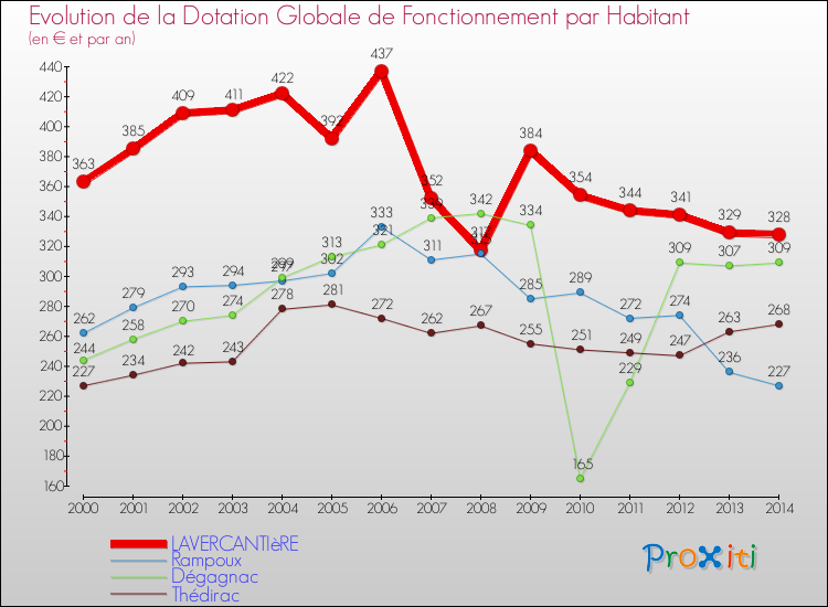 Evolution et montant de la dotation globale de fonctionnement par Habitant pour LAVERCANTIèRE et les communes proches de 2000 à 2014. Comparaison des dotations globales de fonctionnement par habitant pour LAVERCANTIèRE et les communes voisines de 2000 à 2014.
