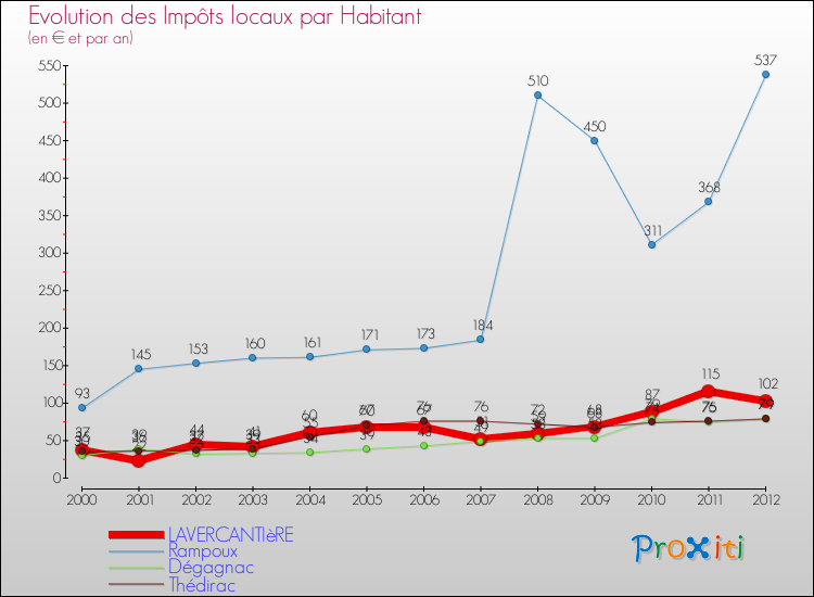 Evolution et montant des impôts locaux par Habitant pour LAVERCANTIèRE et les communes proches Comparaison des impôts locaux par habitant pour LAVERCANTIèRE et les communes voisines