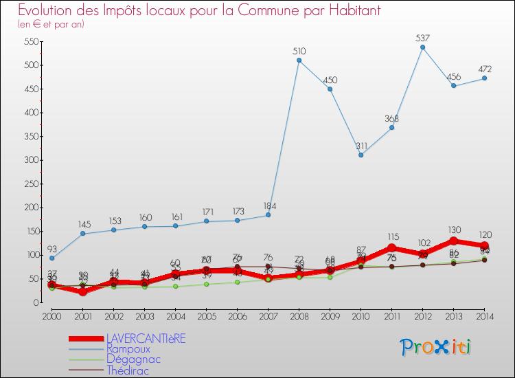 Evolution et montant des impôts locaux par Habitant pour LAVERCANTIèRE et les communes proches de 2000 à 2014 Comparaison des impôts locaux par habitant pour LAVERCANTIèRE et les communes voisines de 2000 à 2014