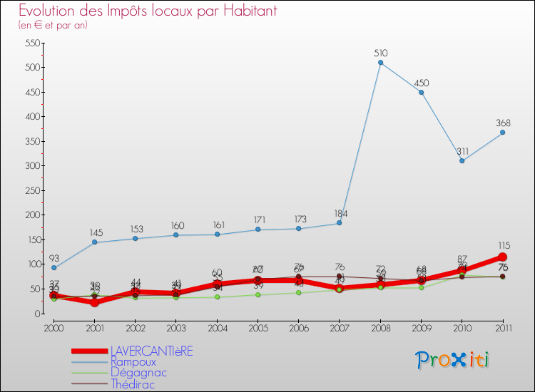 Evolution et montant des impôts locaux par Habitant pour LAVERCANTIèRE et les communes proches Comparaison des impôts locaux par habitant pour LAVERCANTIèRE et les communes voisines