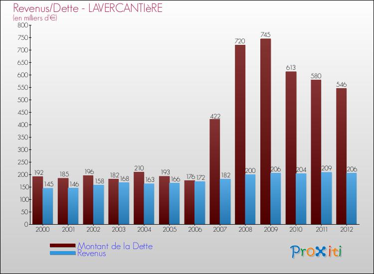 Evolution comparée de la dette et des revenus pour la commune de LAVERCANTIèRE de 2000 à 2012 Comparaison de la dette et des revenus pour LAVERCANTIèRE de 2000 à 2012