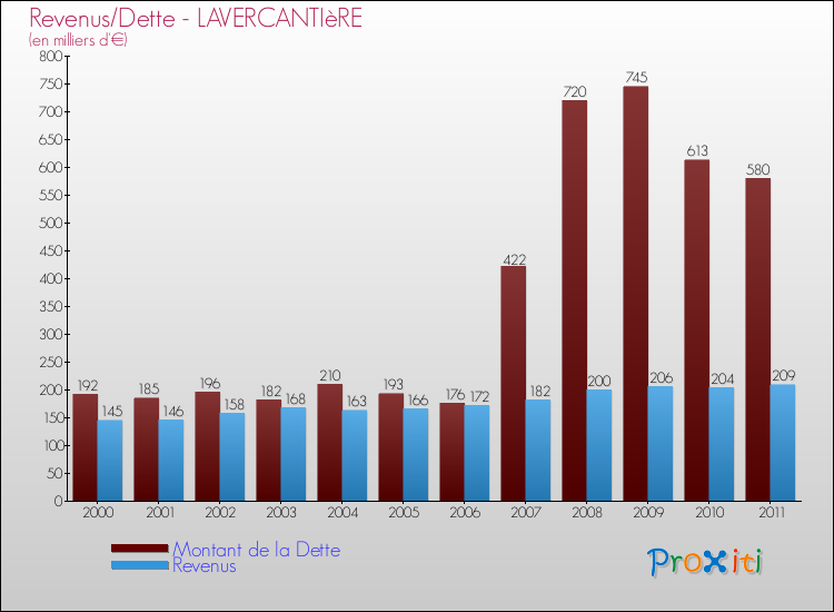 Evolution comparée de la dette et des revenus pour la commune de LAVERCANTIèRE de 2000 à 2011 Comparaison de la dette et des revenus pour LAVERCANTIèRE de 2000 à 2011