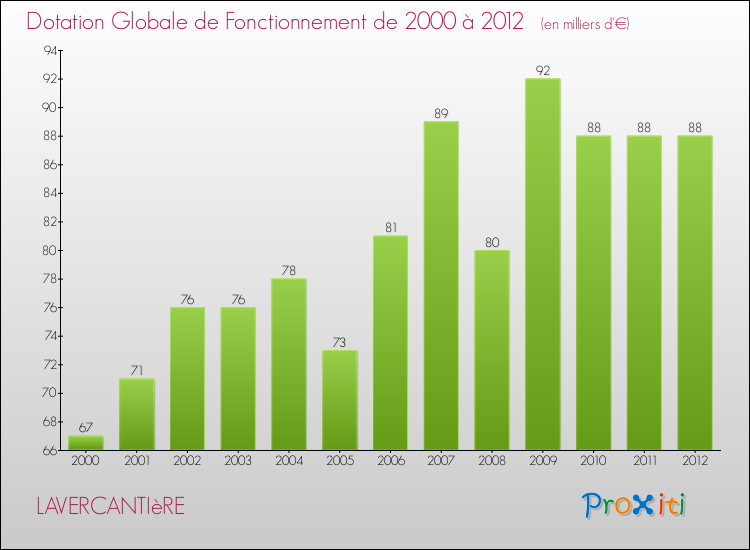 Evolution du montant de la Dotation Globale de Fonctionnement pour la commune de LAVERCANTIèRE de 2000 à 2012 Evolution du montant de la Dotation Globale de Fonctionnement pour LAVERCANTIèRE de 2000 à 2012