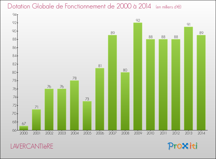 Evolution du montant de la Dotation Globale de Fonctionnement pour la commune de LAVERCANTIèRE de 2000 à 2014 Evolution du montant de la Dotation Globale de Fonctionnement pour LAVERCANTIèRE de 2000 à 2014