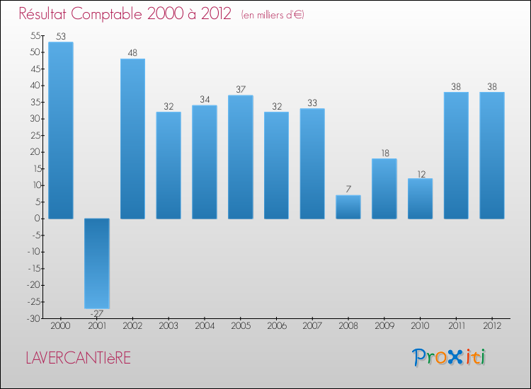 Evolution du résultat comptable pour la commune de LAVERCANTIèRE de 2000 à 2012 Evolution du résultat comptable pour LAVERCANTIèRE de 2000 à 2012