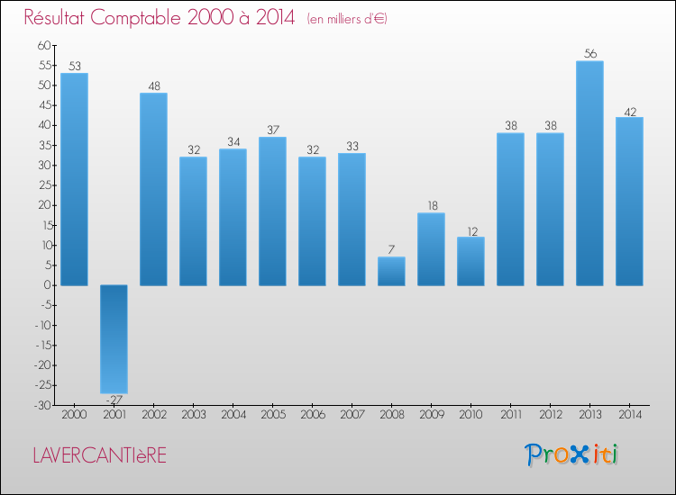 Evolution du résultat comptable pour la commune de LAVERCANTIèRE de 2000 à 2014 Evolution du résultat comptable pour LAVERCANTIèRE de 2000 à 2014