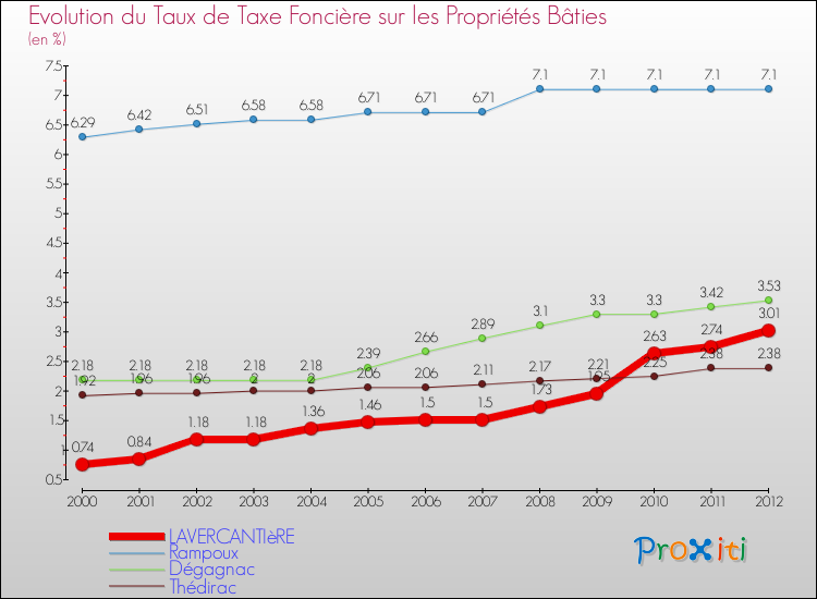 Evolution du taux de la taxe foncière sur le bati pour LAVERCANTIèRE et les communes proches de 2000 à 2012 Comparaison des taux de taxe foncière sur le bati pour LAVERCANTIèRE et les communes voisines de 2000 à 2012
