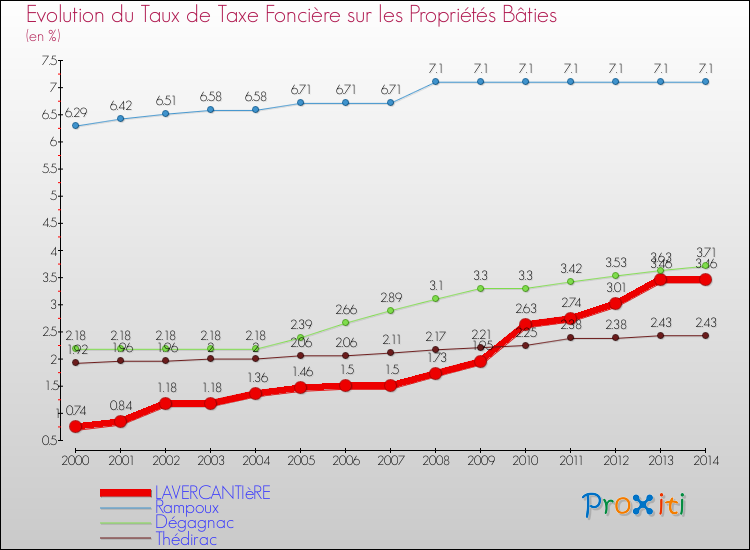 Evolution du taux de la taxe foncière sur le bati pour LAVERCANTIèRE et les communes proches de 2000 à 2014 Comparaison des taux de taxe foncière sur le bati pour LAVERCANTIèRE et les communes voisines de 2000 à 2014