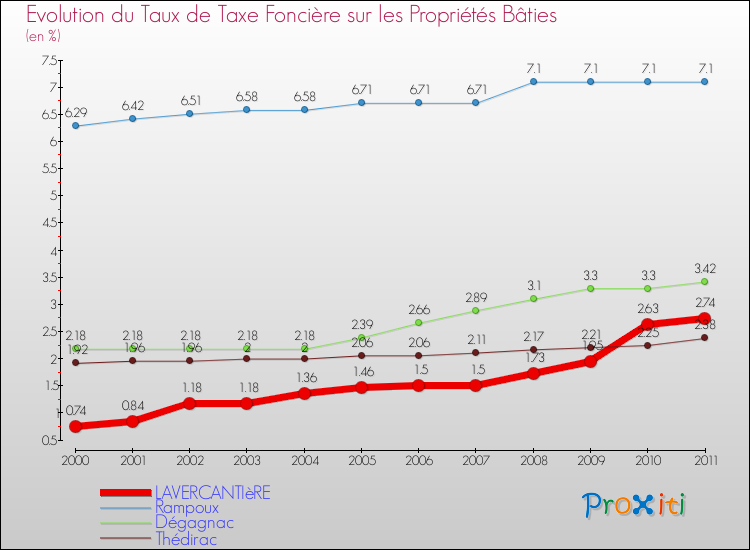 Evolution du taux de la taxe foncière sur le bati pour LAVERCANTIèRE et les communes proches Comparaison des taux de taxe foncière sur le bati pour LAVERCANTIèRE et les communes voisines