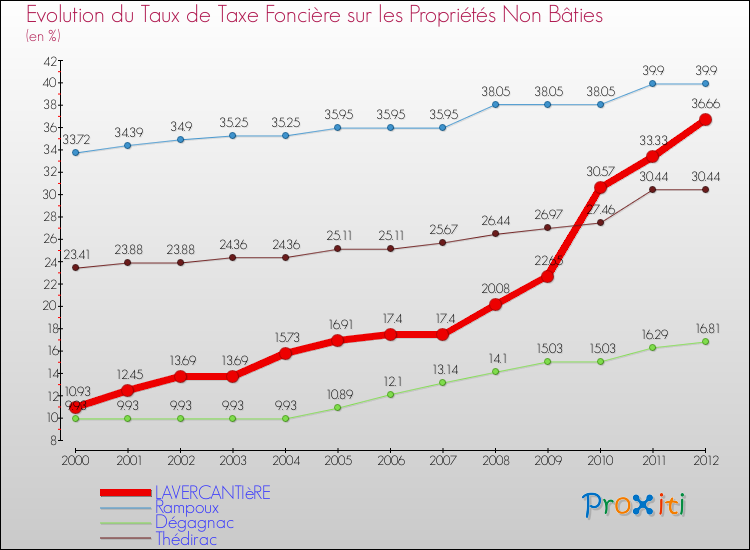 Evolution du taux de la taxe foncière sur les immeubles et terrains non batis pour LAVERCANTIèRE et les communes proches de 2000 à 2012 Comparaison des taux de la taxe foncière sur les immeubles et terrains non batis pour LAVERCANTIèRE et les communes voisines de 2000 à 2012