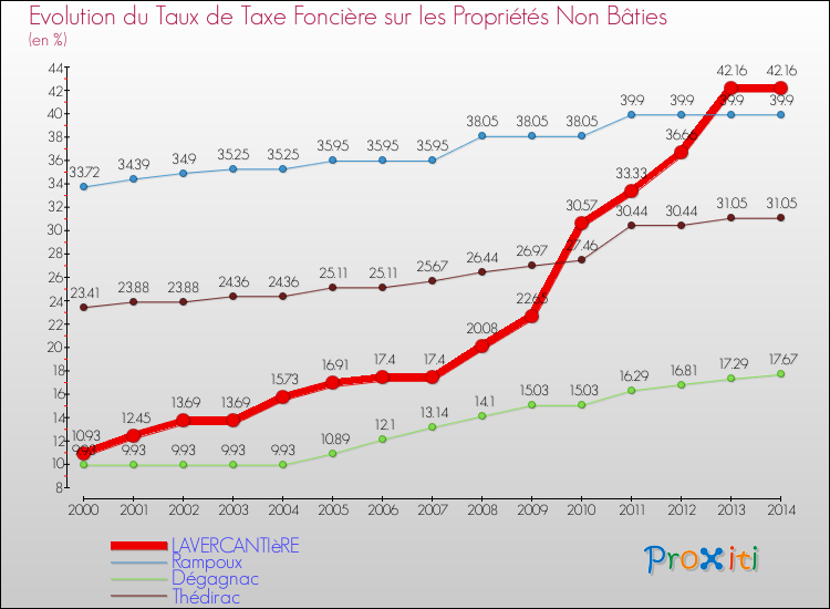 Evolution du taux de la taxe foncière sur les immeubles et terrains non batis pour LAVERCANTIèRE et les communes proches de 2000 à 2014 Comparaison des taux de la taxe foncière sur les immeubles et terrains non batis pour LAVERCANTIèRE et les communes voisines de 2000 à 2014